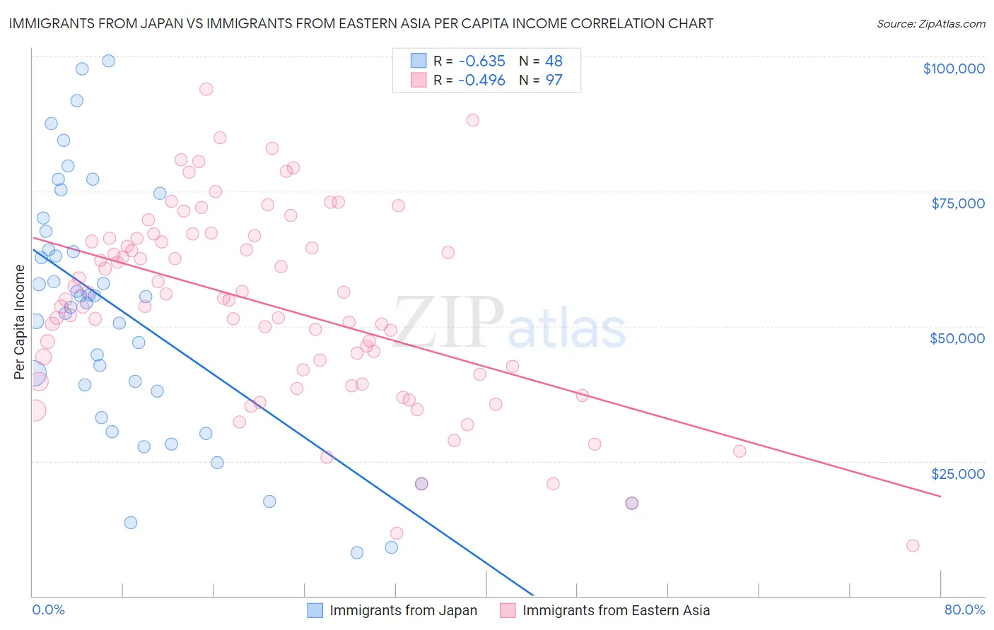 Immigrants from Japan vs Immigrants from Eastern Asia Per Capita Income