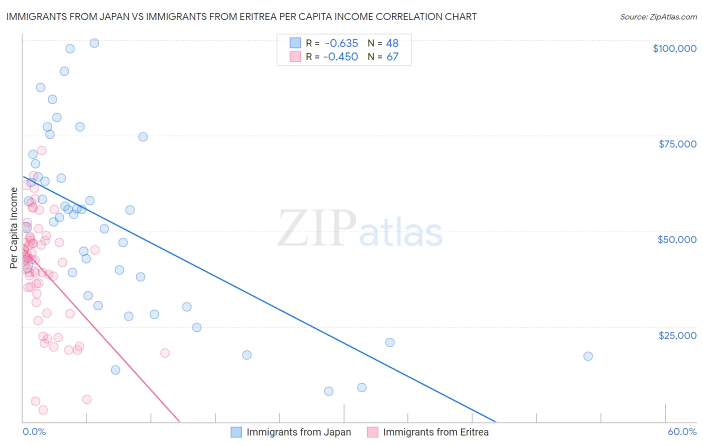 Immigrants from Japan vs Immigrants from Eritrea Per Capita Income