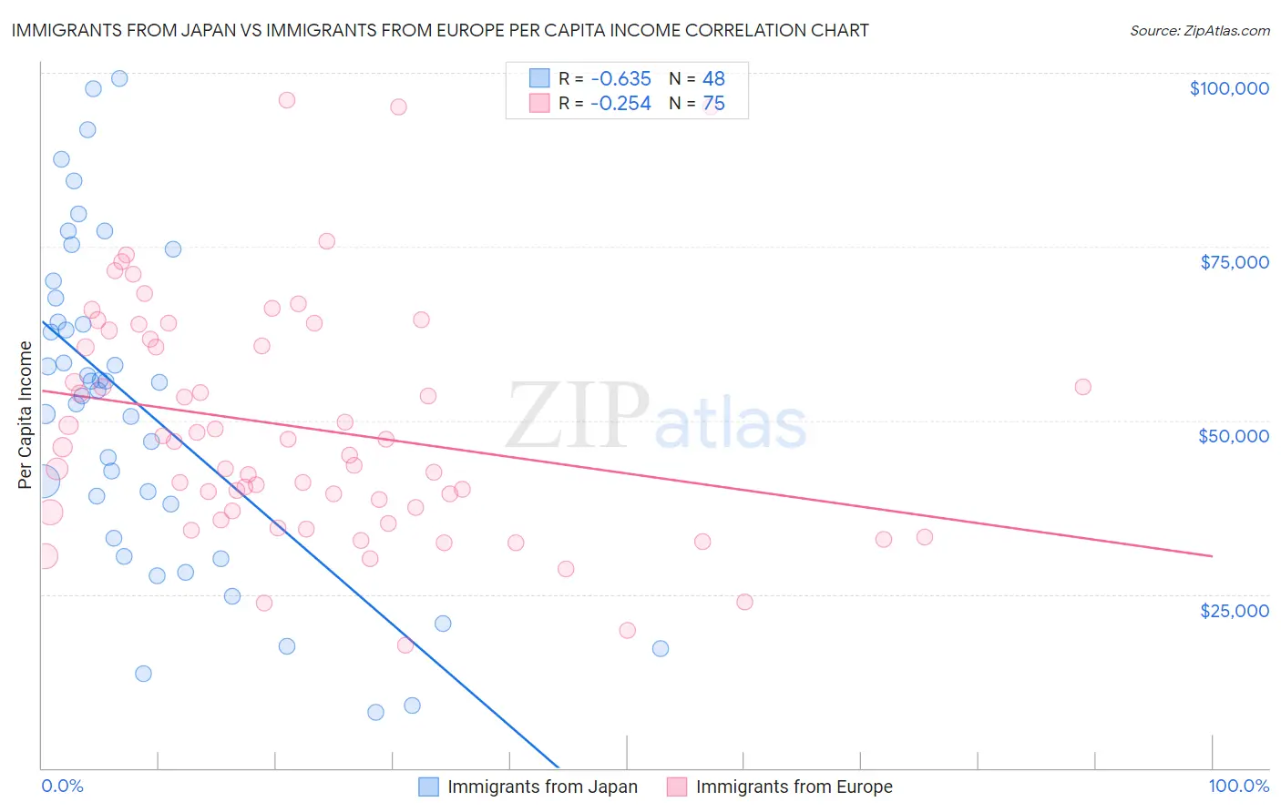 Immigrants from Japan vs Immigrants from Europe Per Capita Income