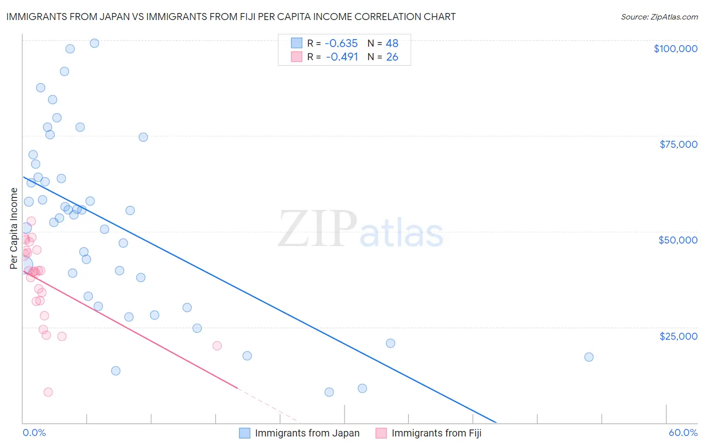 Immigrants from Japan vs Immigrants from Fiji Per Capita Income