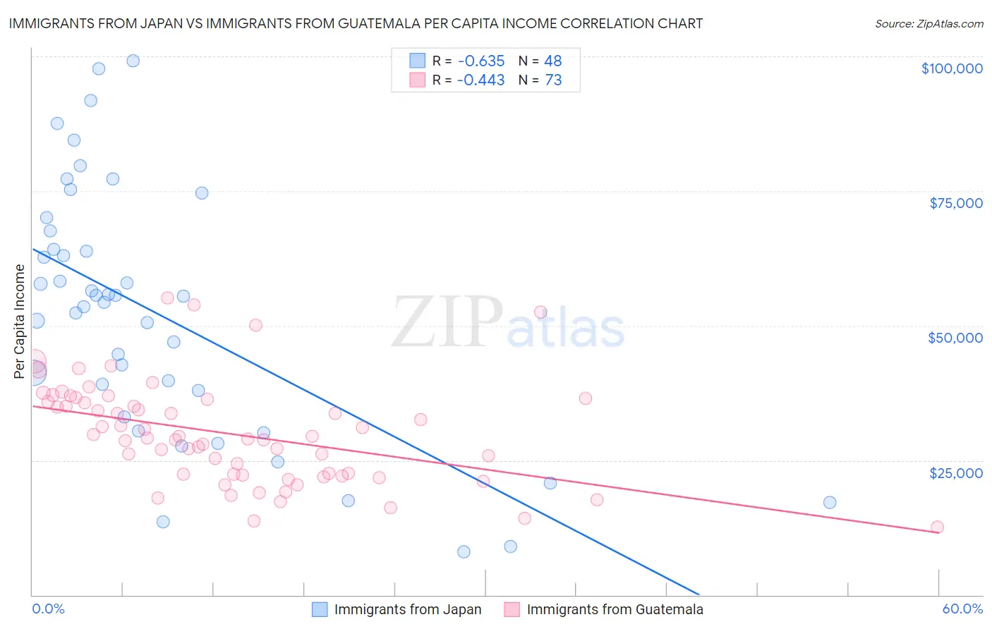 Immigrants from Japan vs Immigrants from Guatemala Per Capita Income