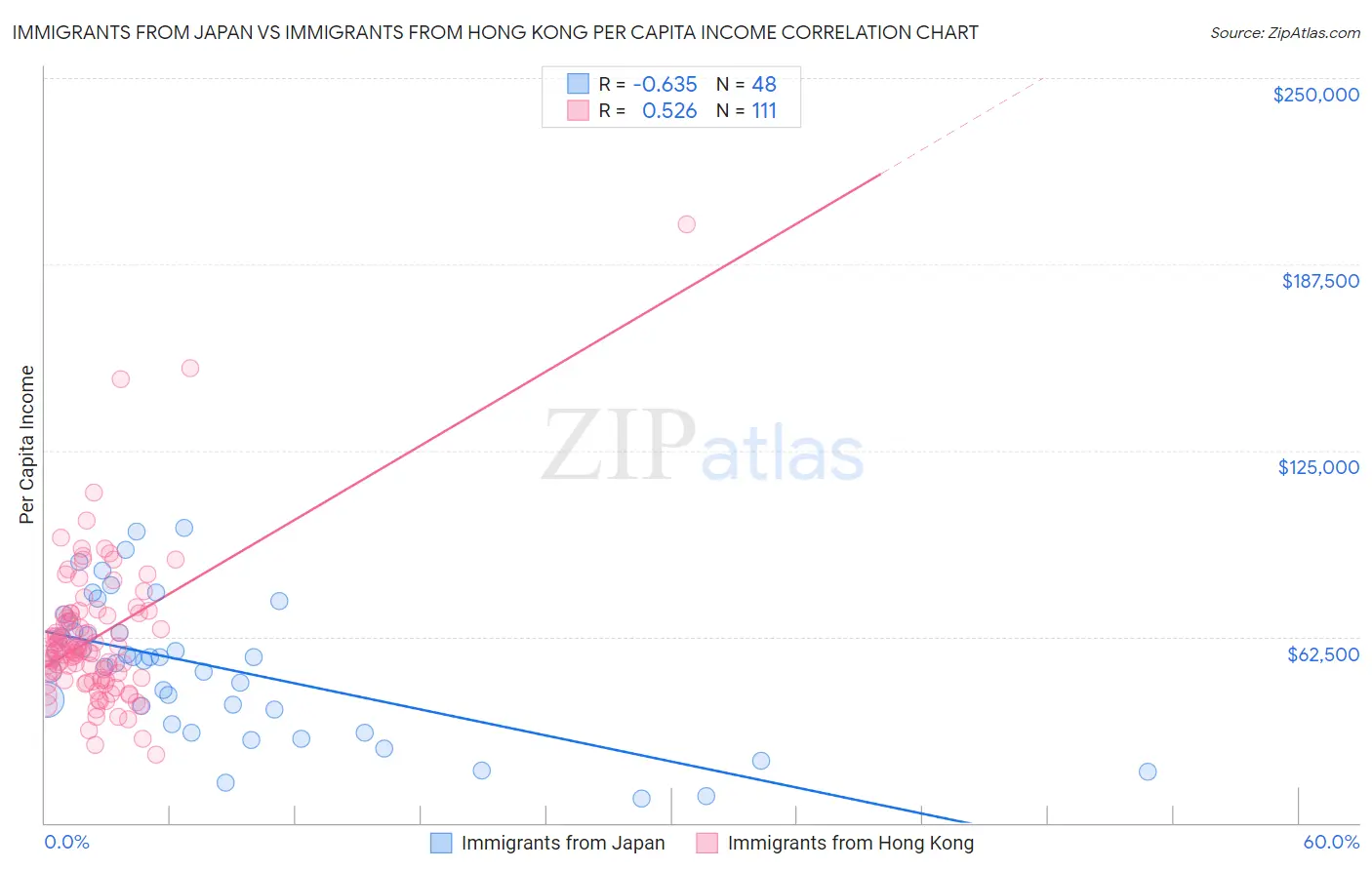 Immigrants from Japan vs Immigrants from Hong Kong Per Capita Income