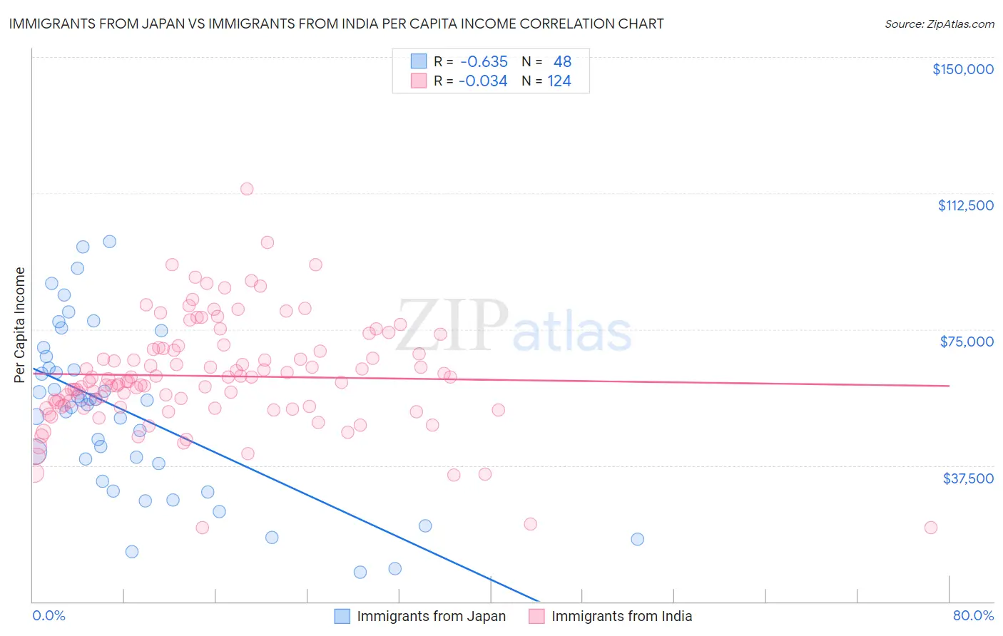 Immigrants from Japan vs Immigrants from India Per Capita Income