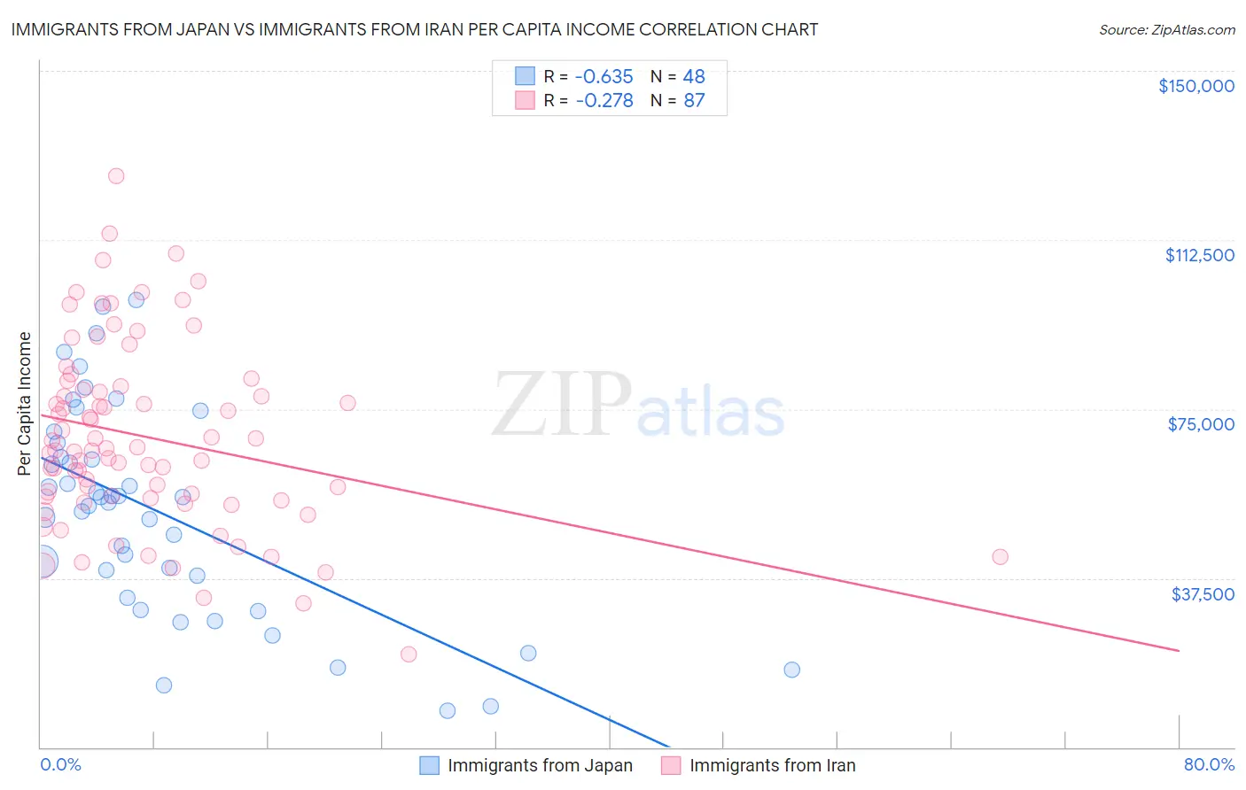 Immigrants from Japan vs Immigrants from Iran Per Capita Income