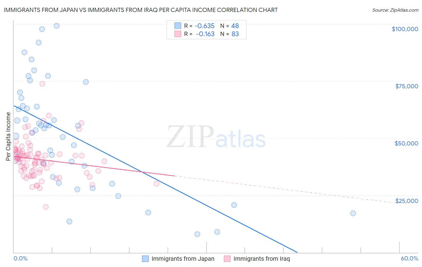 Immigrants from Japan vs Immigrants from Iraq Per Capita Income