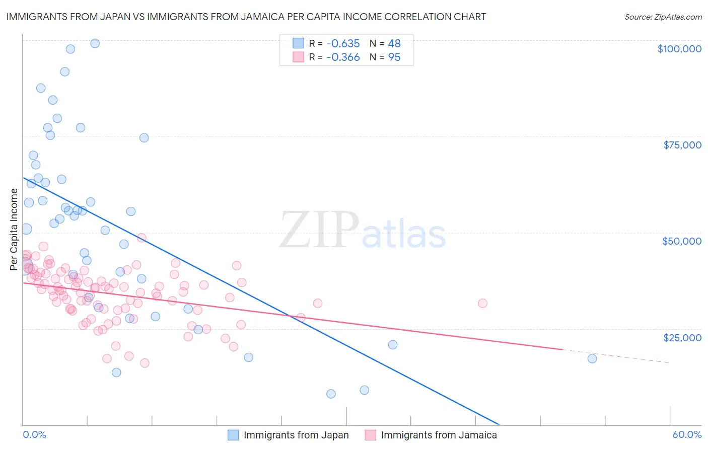 Immigrants from Japan vs Immigrants from Jamaica Per Capita Income