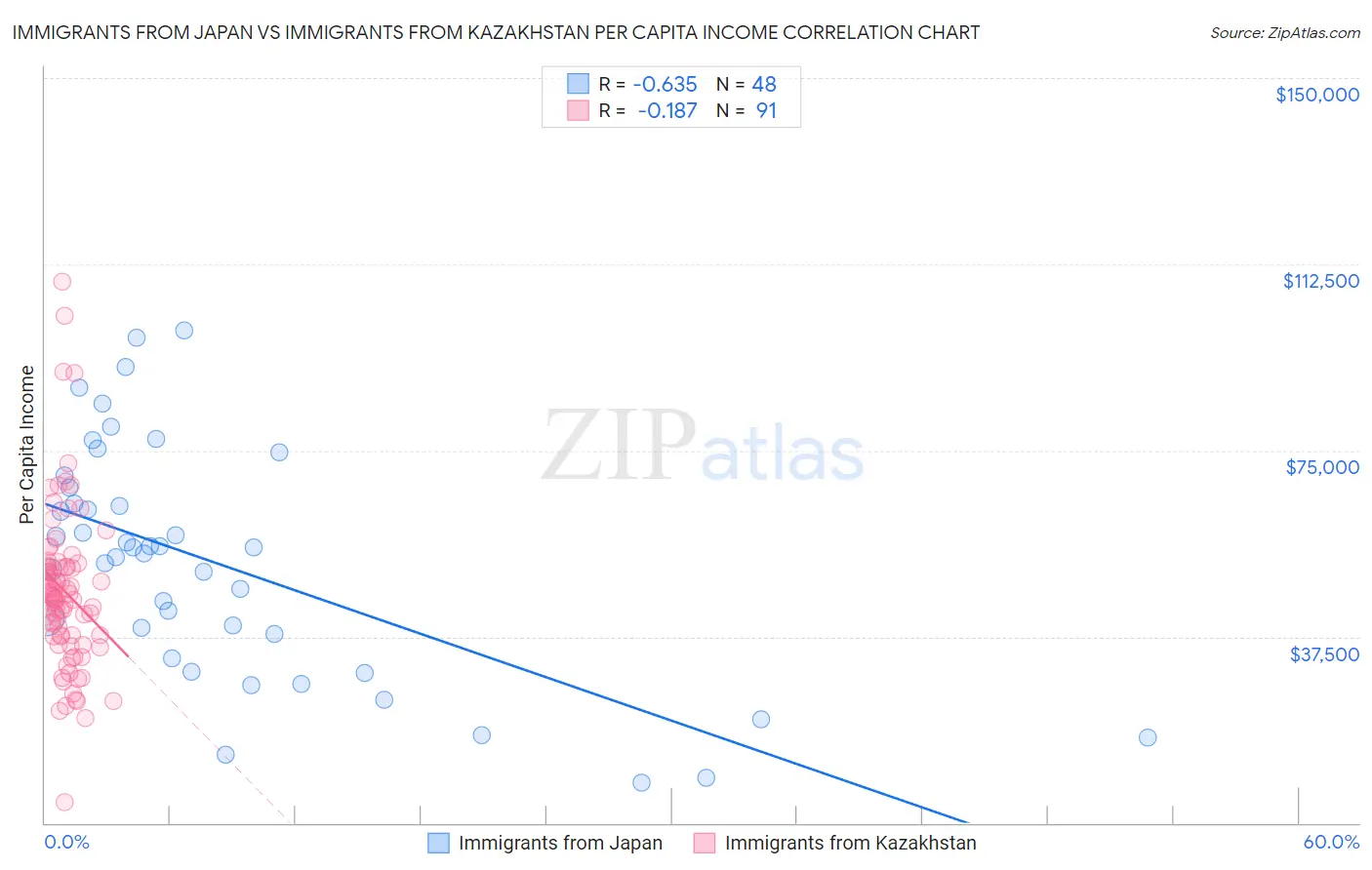 Immigrants from Japan vs Immigrants from Kazakhstan Per Capita Income