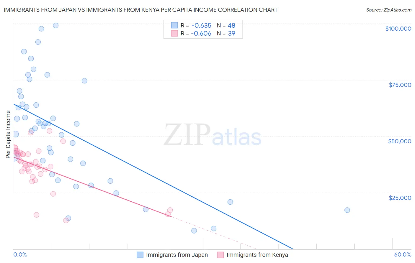 Immigrants from Japan vs Immigrants from Kenya Per Capita Income
