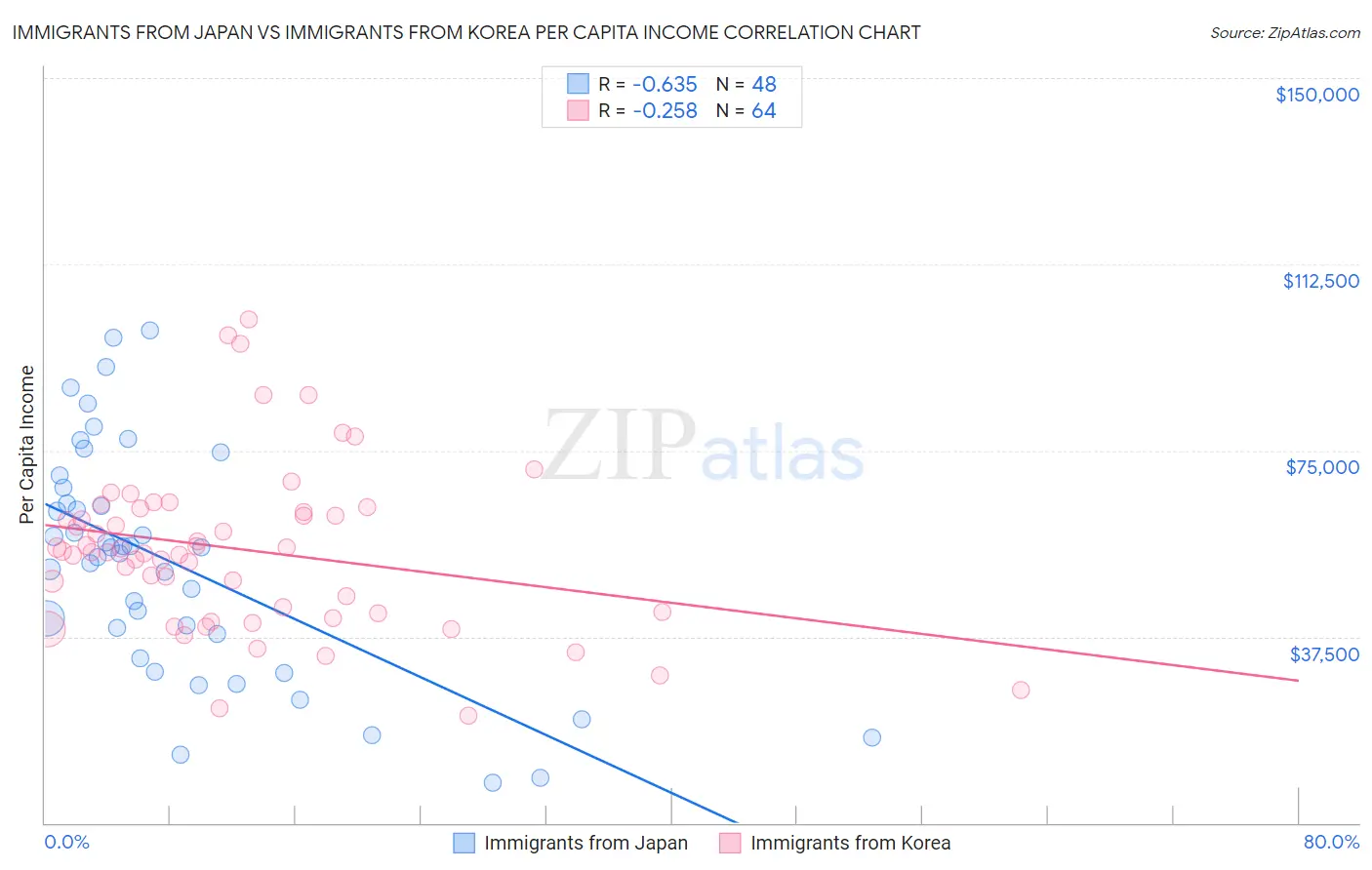 Immigrants from Japan vs Immigrants from Korea Per Capita Income