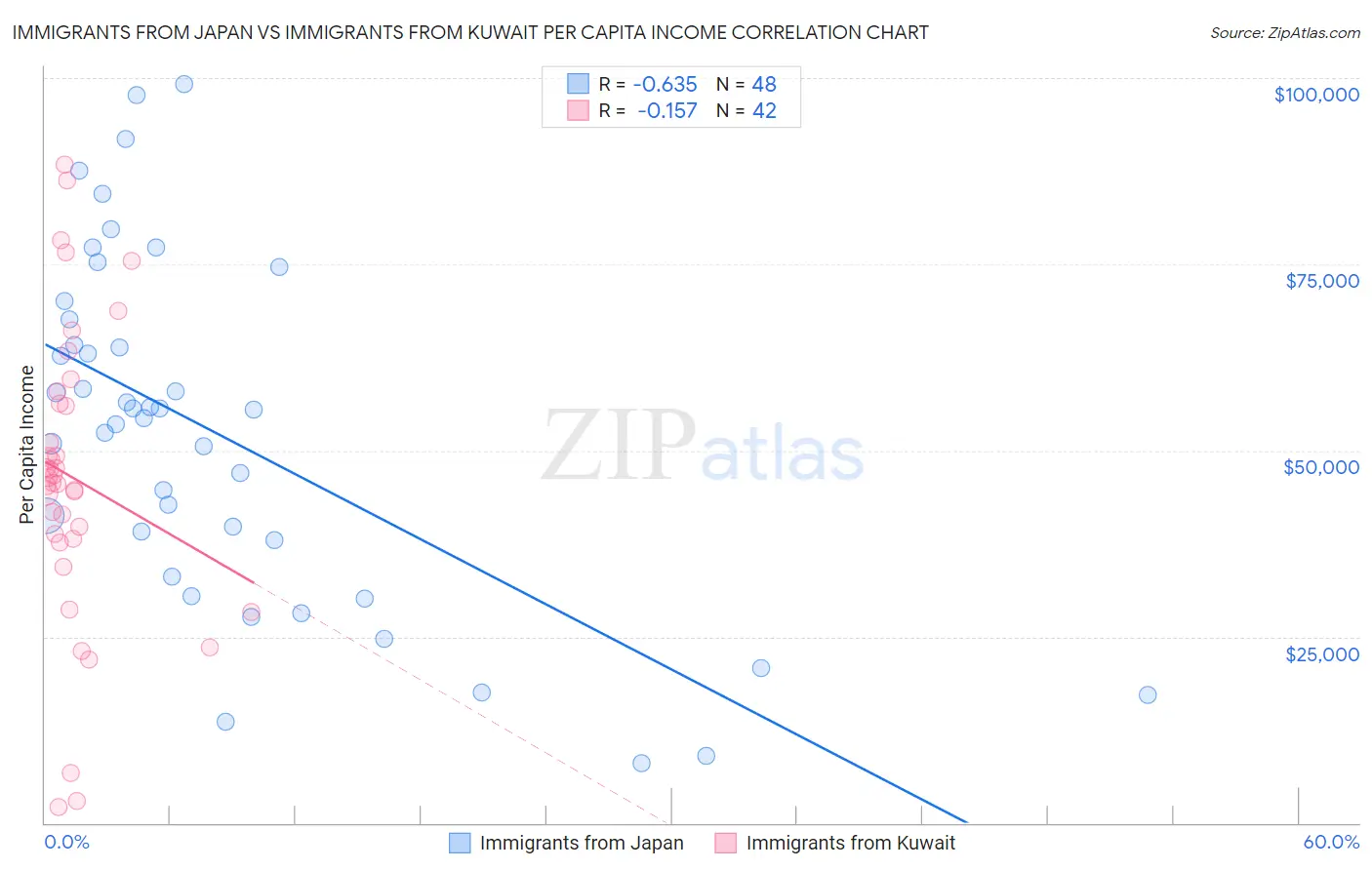 Immigrants from Japan vs Immigrants from Kuwait Per Capita Income