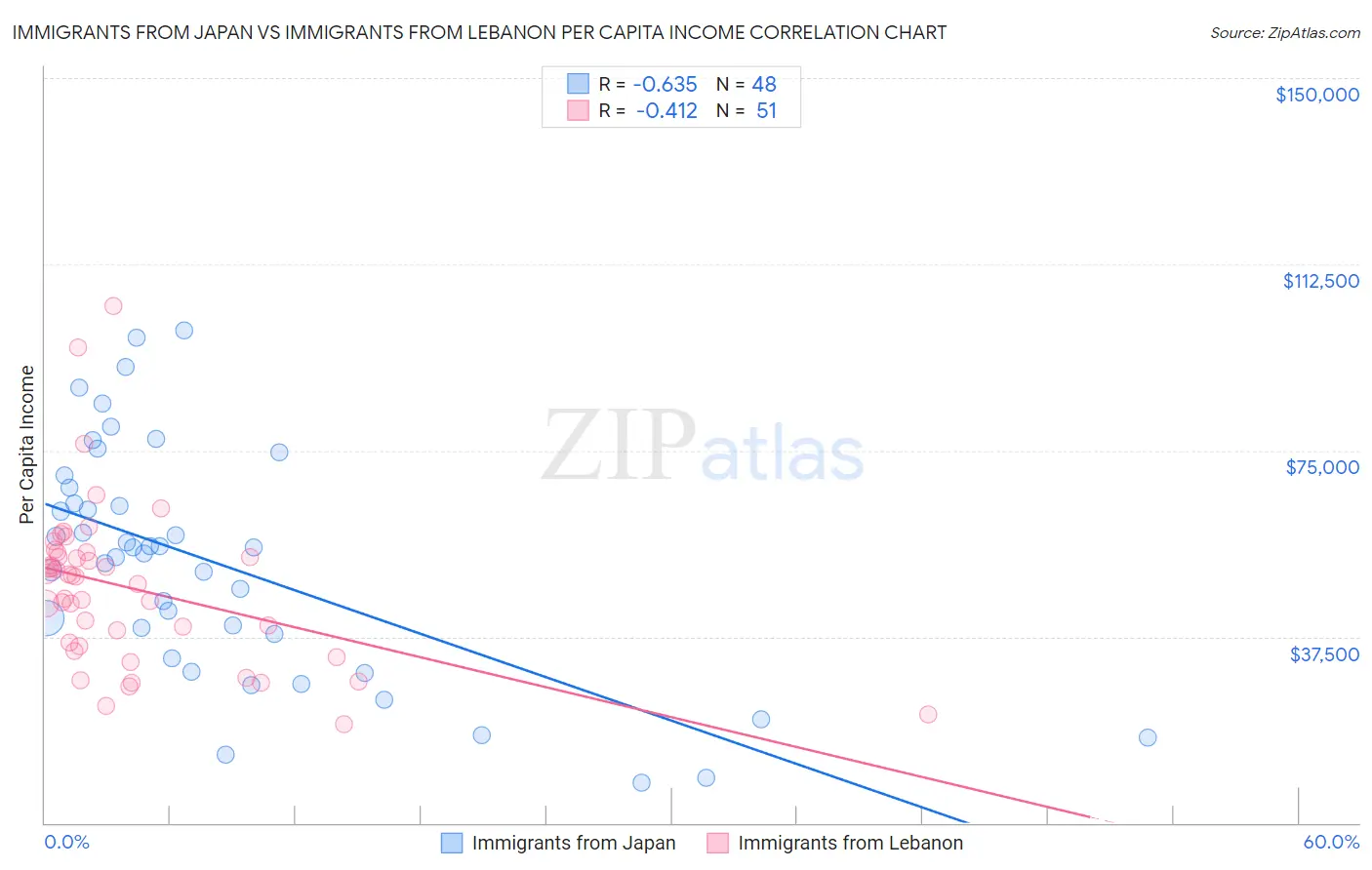 Immigrants from Japan vs Immigrants from Lebanon Per Capita Income