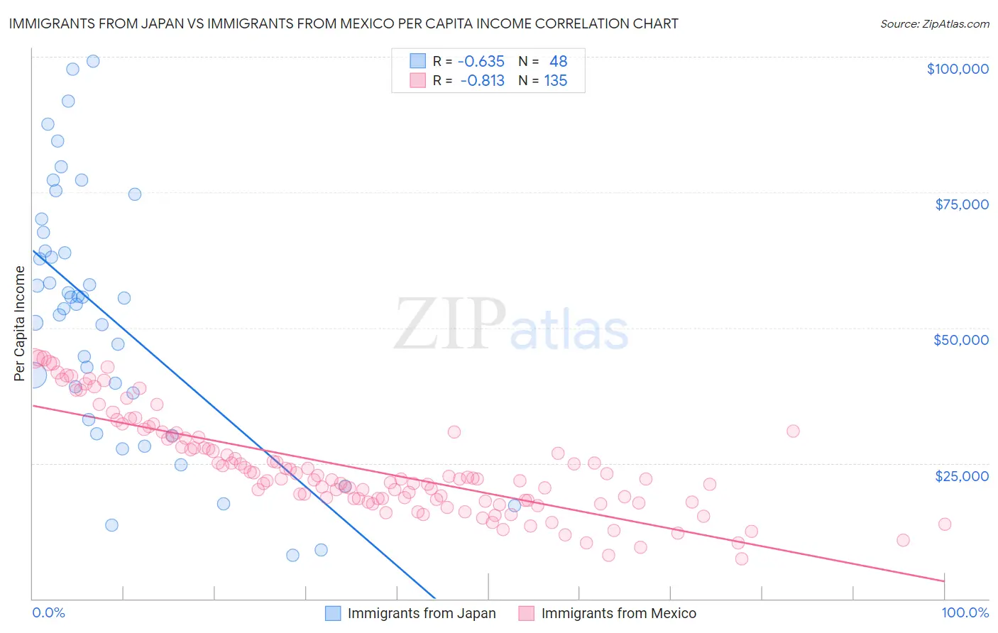 Immigrants from Japan vs Immigrants from Mexico Per Capita Income