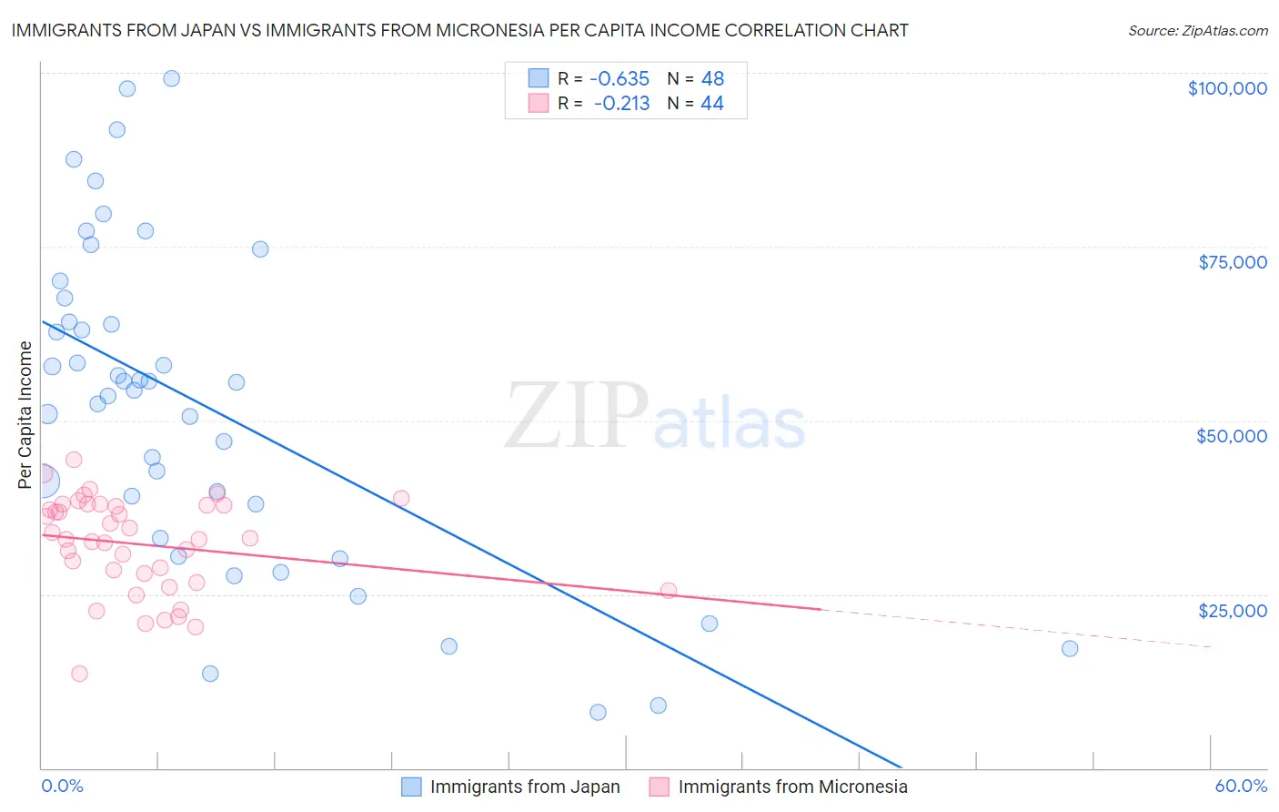 Immigrants from Japan vs Immigrants from Micronesia Per Capita Income