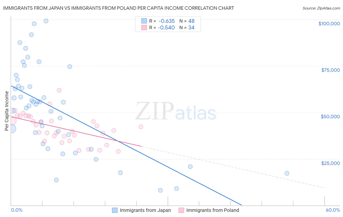 Immigrants from Japan vs Immigrants from Poland Per Capita Income