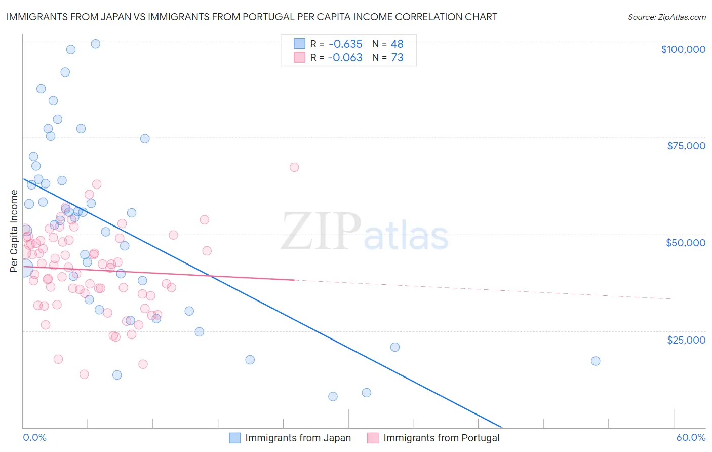Immigrants from Japan vs Immigrants from Portugal Per Capita Income