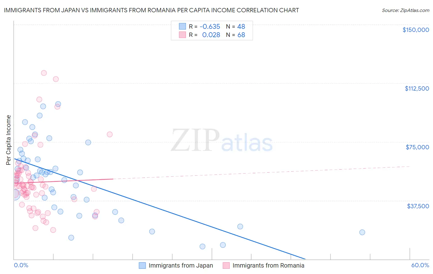 Immigrants from Japan vs Immigrants from Romania Per Capita Income