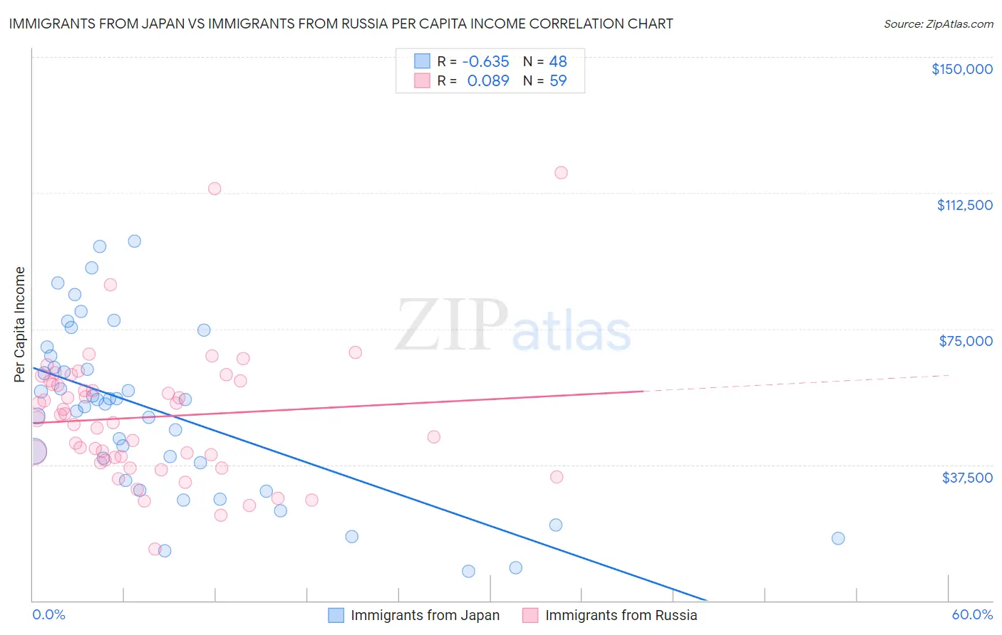 Immigrants from Japan vs Immigrants from Russia Per Capita Income