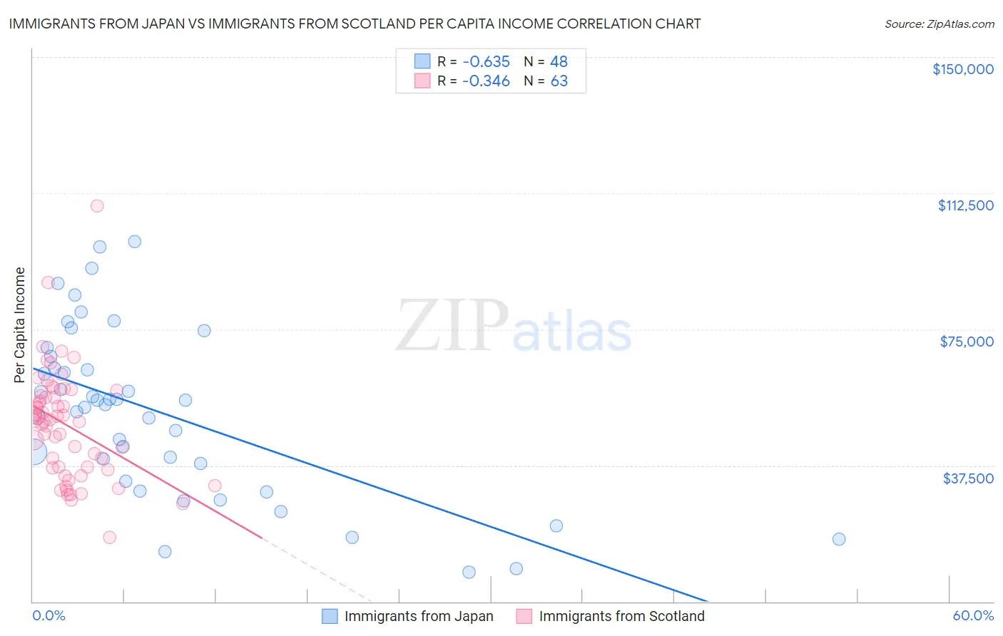 Immigrants from Japan vs Immigrants from Scotland Per Capita Income