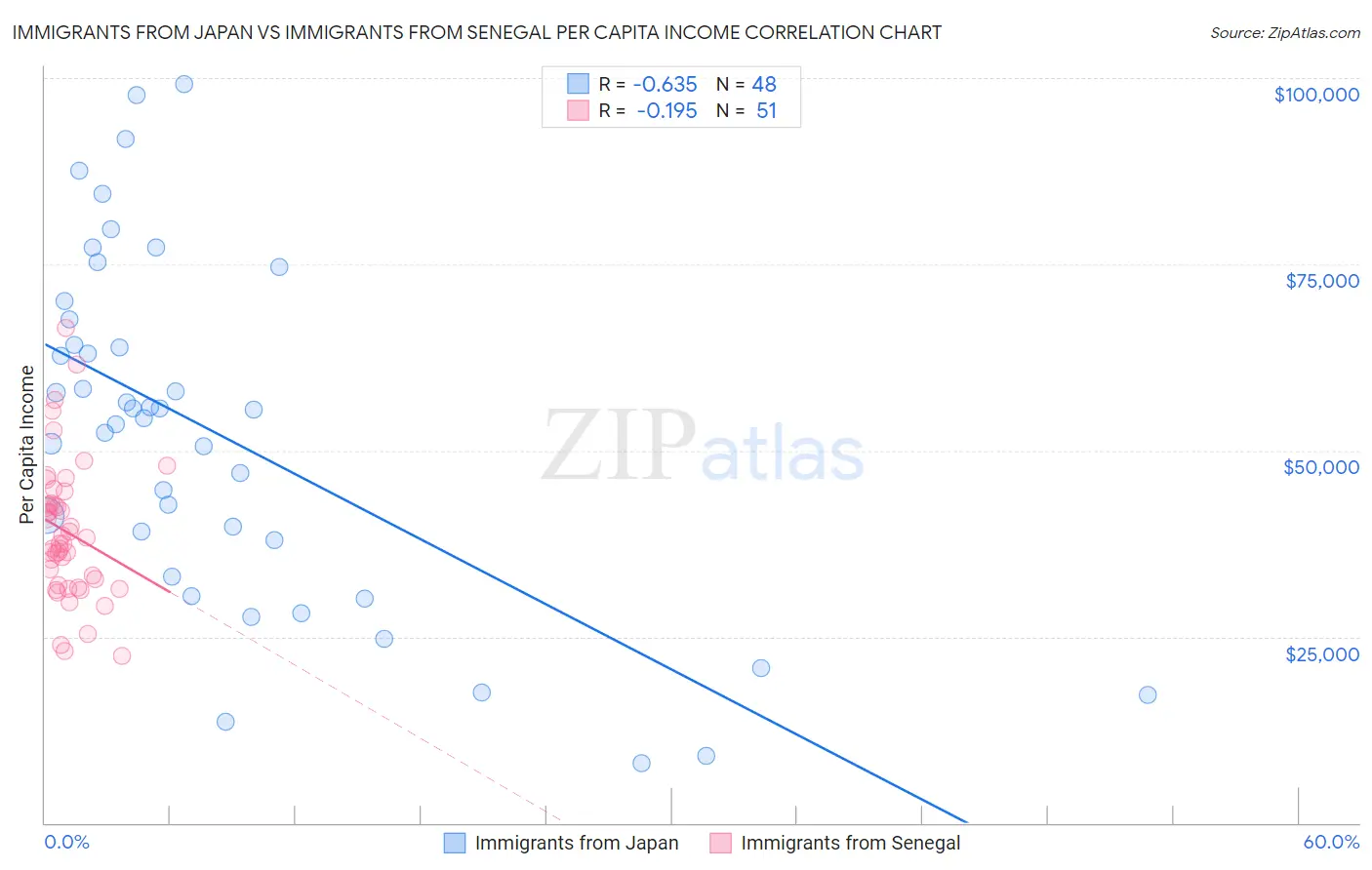 Immigrants from Japan vs Immigrants from Senegal Per Capita Income