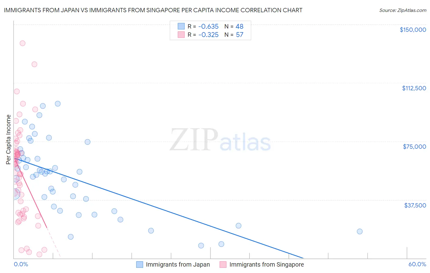 Immigrants from Japan vs Immigrants from Singapore Per Capita Income