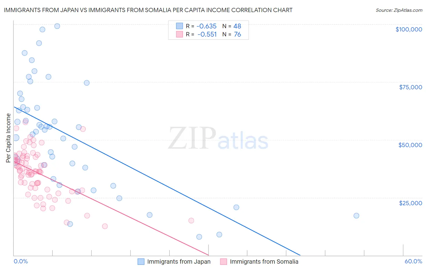 Immigrants from Japan vs Immigrants from Somalia Per Capita Income