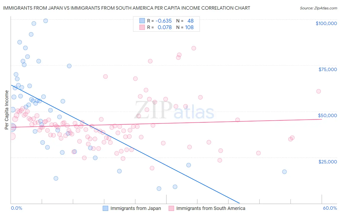 Immigrants from Japan vs Immigrants from South America Per Capita Income