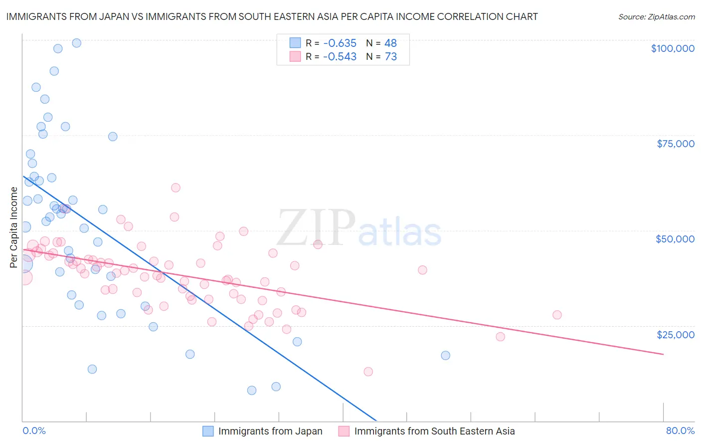 Immigrants from Japan vs Immigrants from South Eastern Asia Per Capita Income
