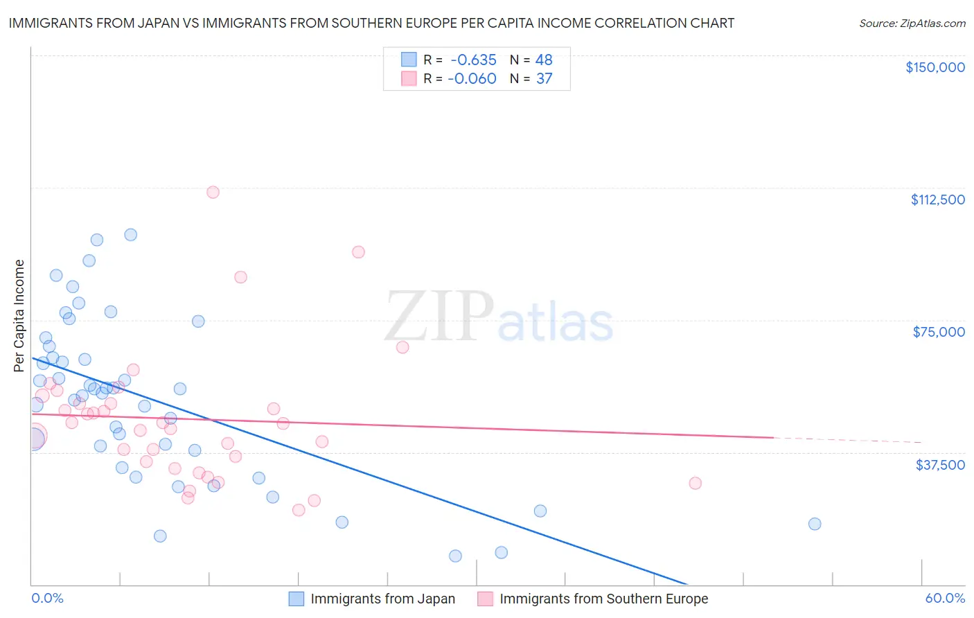 Immigrants from Japan vs Immigrants from Southern Europe Per Capita Income