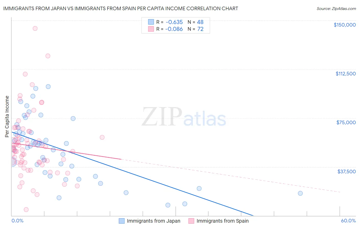 Immigrants from Japan vs Immigrants from Spain Per Capita Income