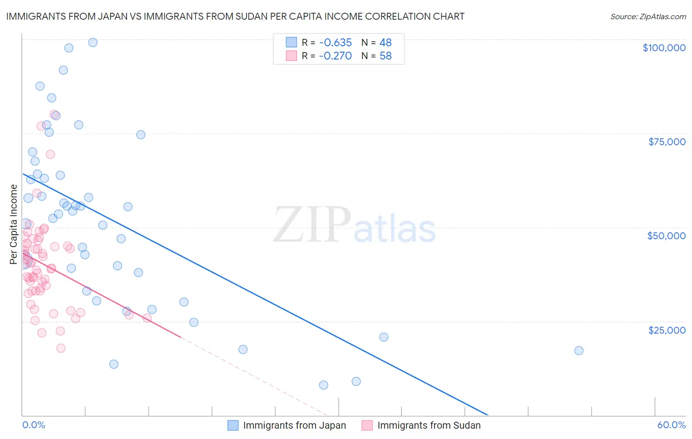 Immigrants from Japan vs Immigrants from Sudan Per Capita Income