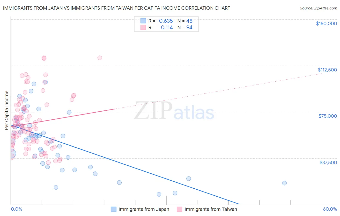 Immigrants from Japan vs Immigrants from Taiwan Per Capita Income