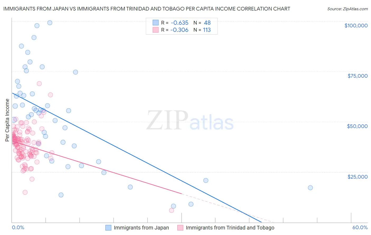 Immigrants from Japan vs Immigrants from Trinidad and Tobago Per Capita Income