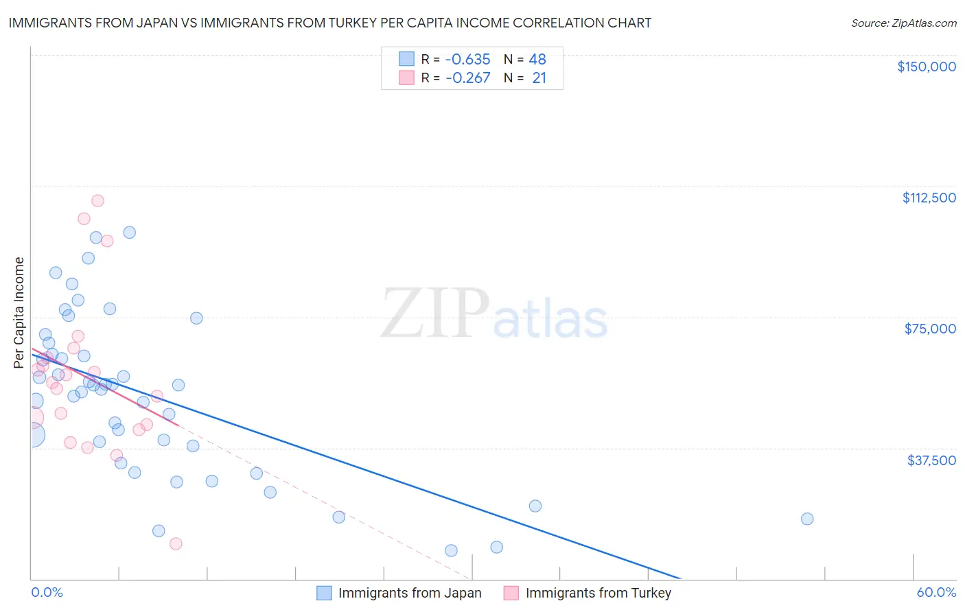 Immigrants from Japan vs Immigrants from Turkey Per Capita Income