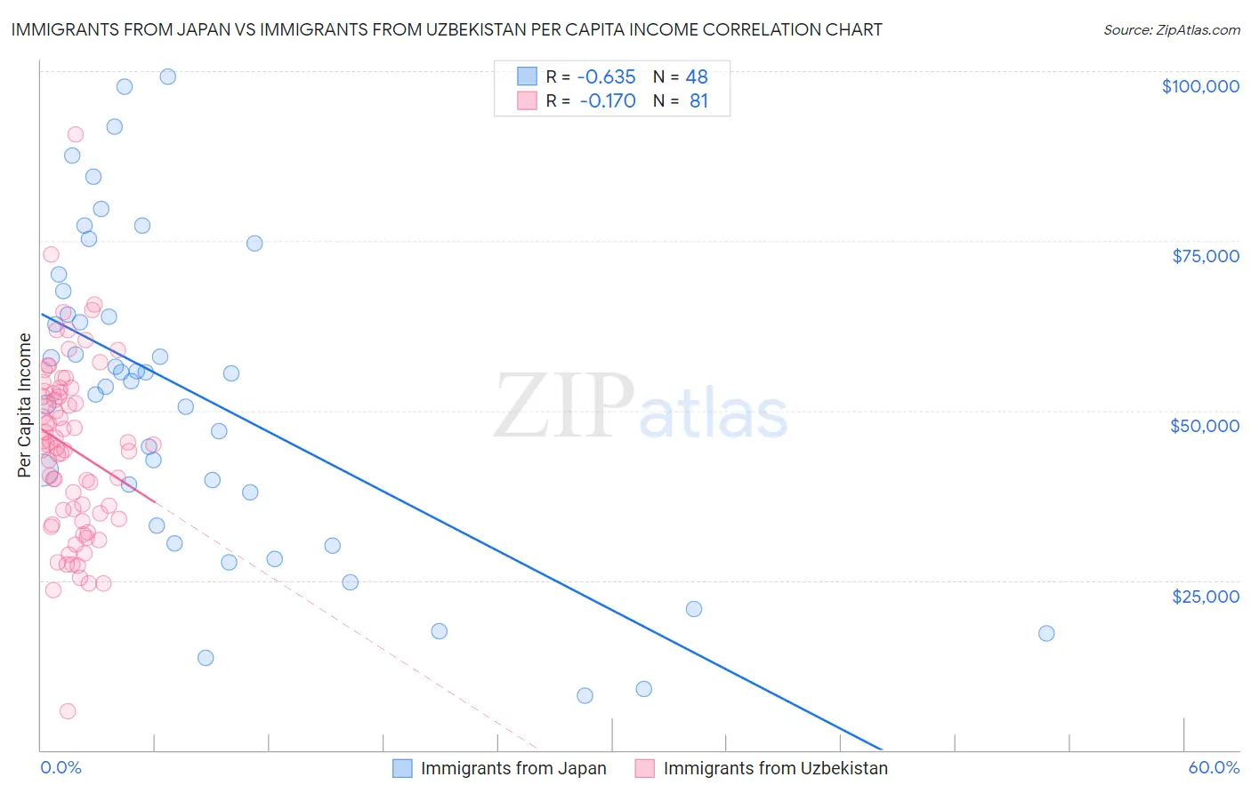 Immigrants from Japan vs Immigrants from Uzbekistan Per Capita Income