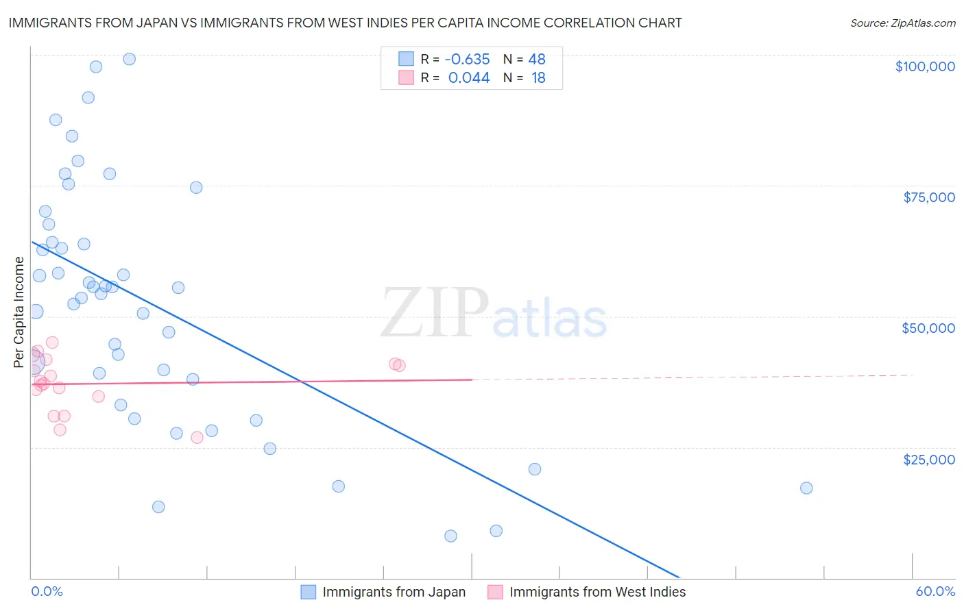 Immigrants from Japan vs Immigrants from West Indies Per Capita Income