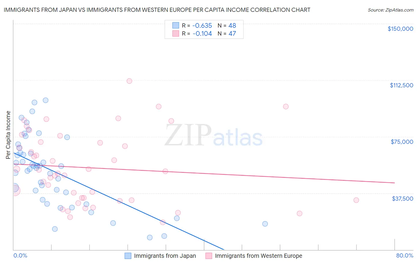 Immigrants from Japan vs Immigrants from Western Europe Per Capita Income