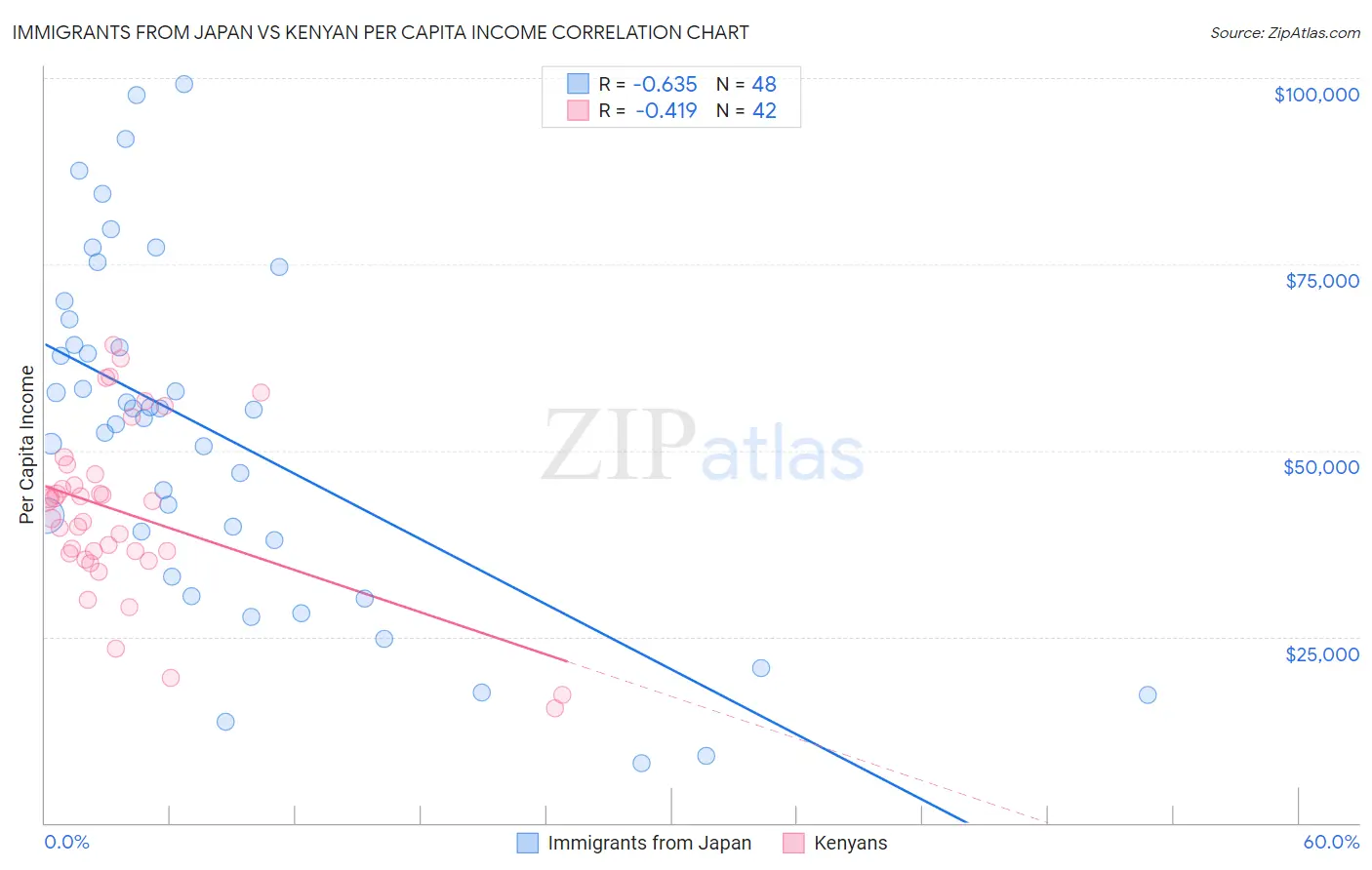 Immigrants from Japan vs Kenyan Per Capita Income