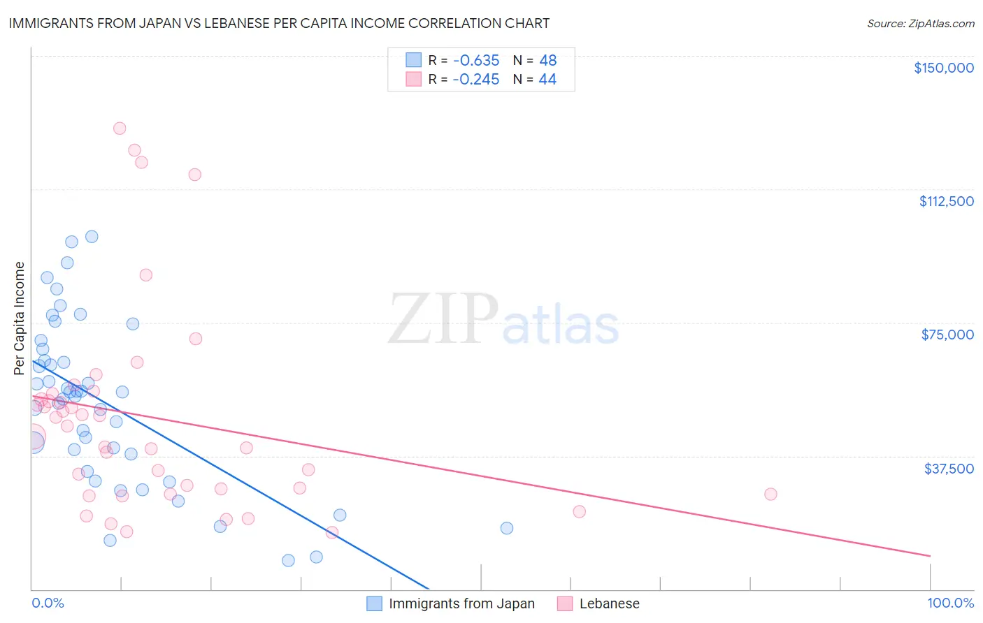 Immigrants from Japan vs Lebanese Per Capita Income
