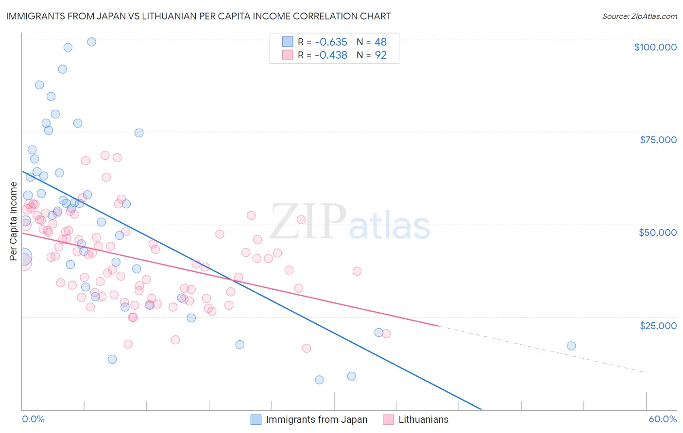 Immigrants from Japan vs Lithuanian Per Capita Income