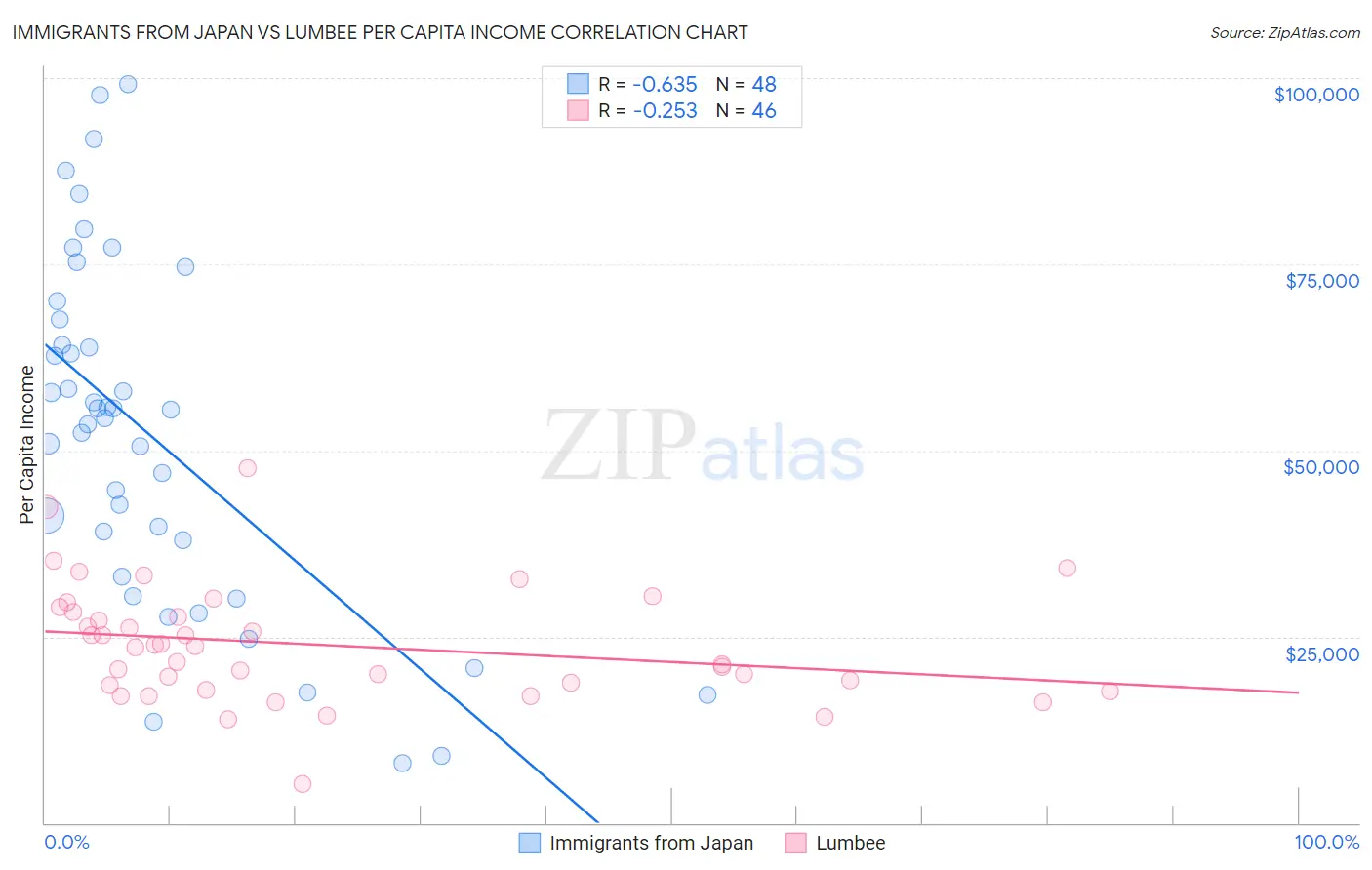 Immigrants from Japan vs Lumbee Per Capita Income