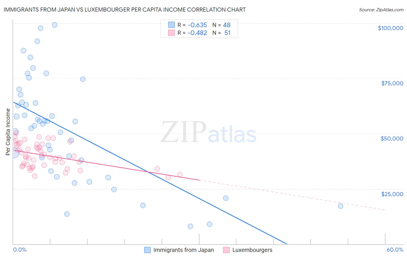 Immigrants from Japan vs Luxembourger Per Capita Income