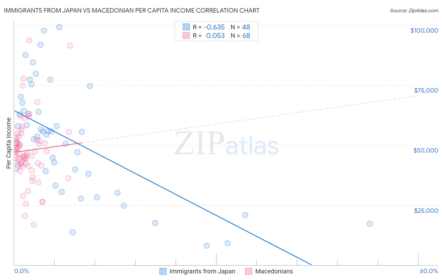 Immigrants from Japan vs Macedonian Per Capita Income