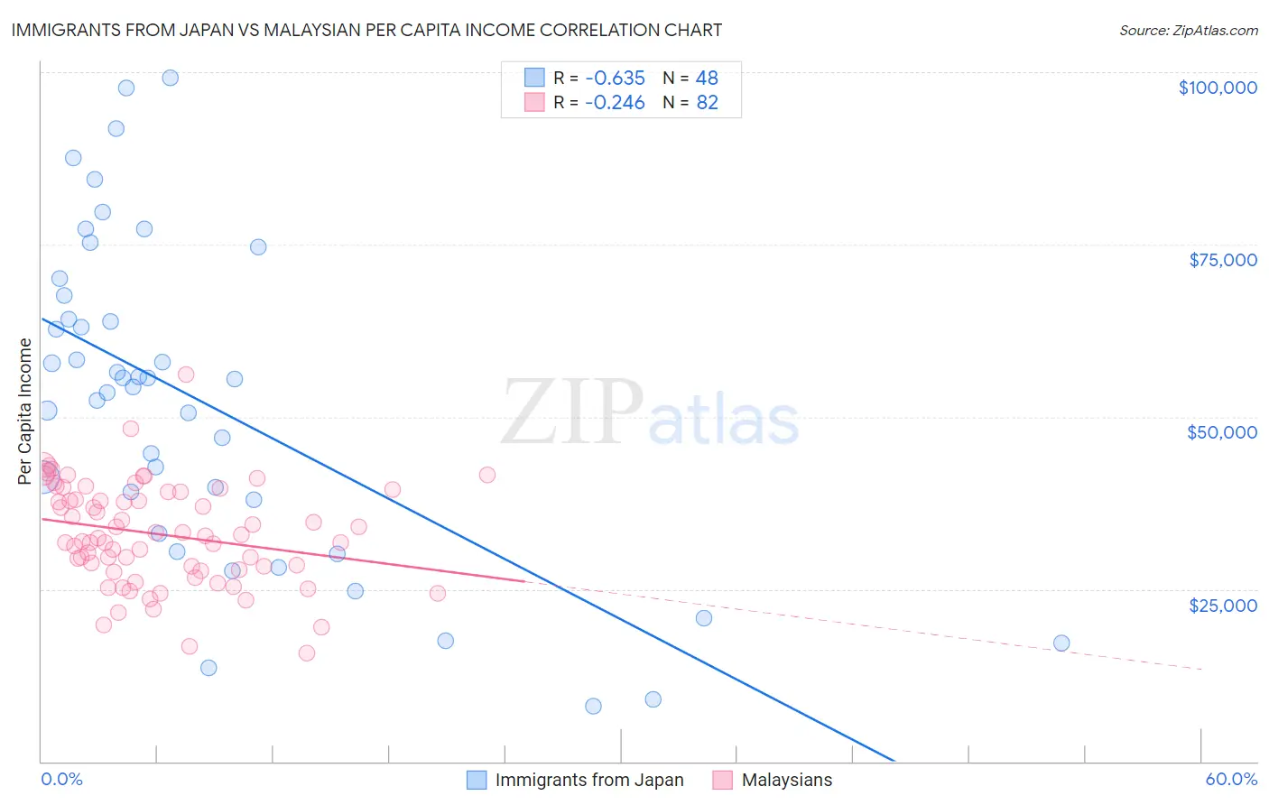 Immigrants from Japan vs Malaysian Per Capita Income