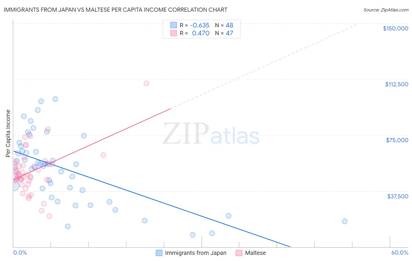 Immigrants from Japan vs Maltese Per Capita Income