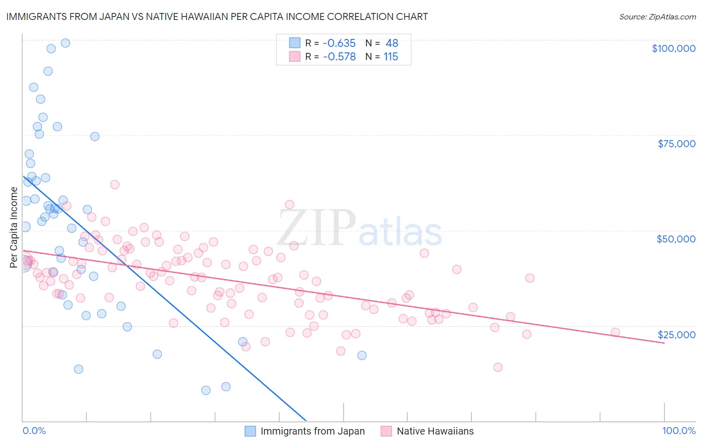 Immigrants from Japan vs Native Hawaiian Per Capita Income