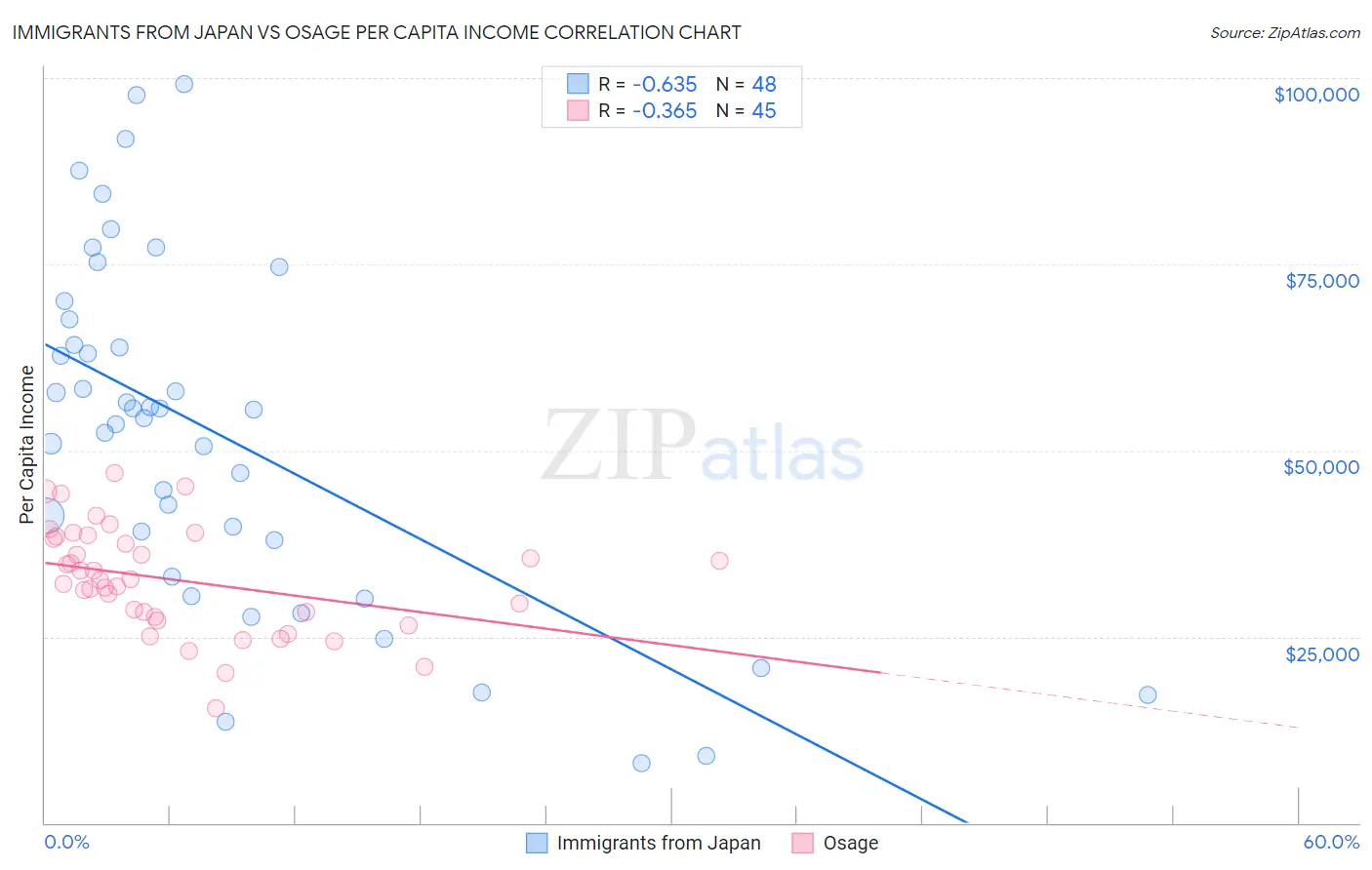 Immigrants from Japan vs Osage Per Capita Income