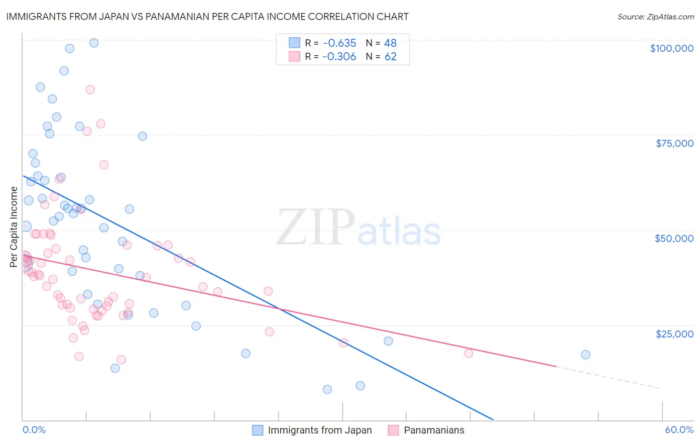 Immigrants from Japan vs Panamanian Per Capita Income