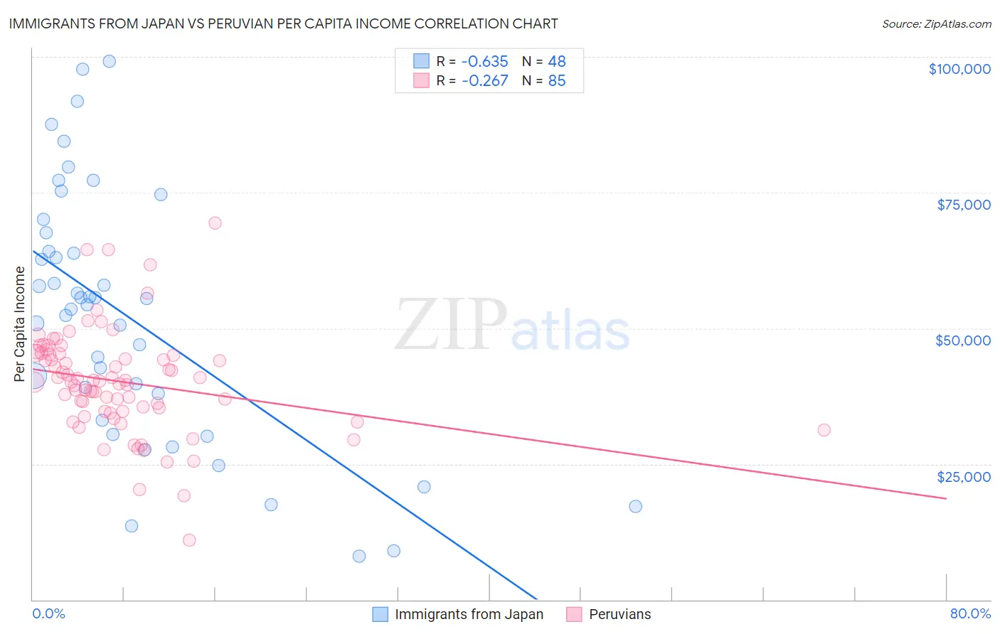 Immigrants from Japan vs Peruvian Per Capita Income