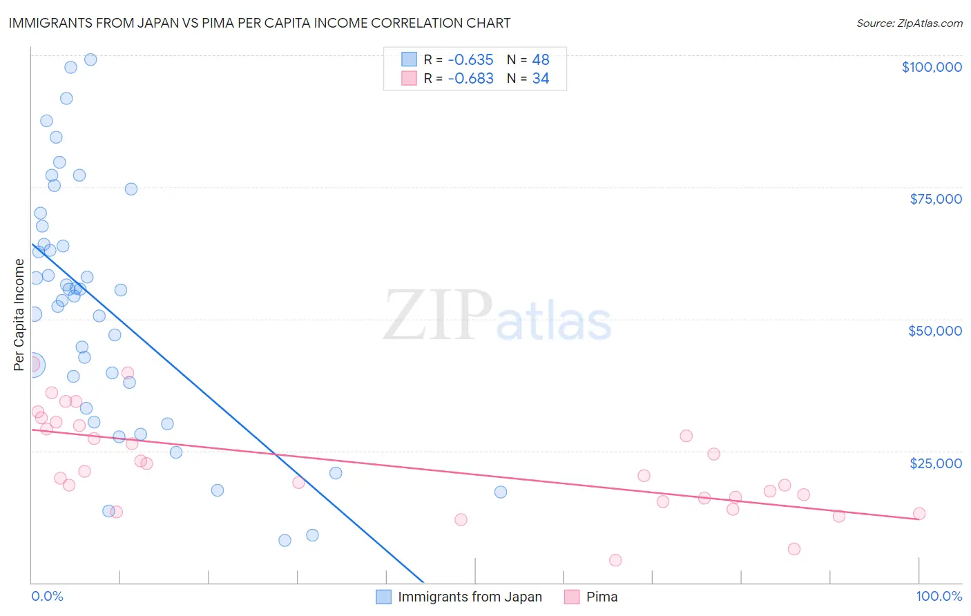 Immigrants from Japan vs Pima Per Capita Income