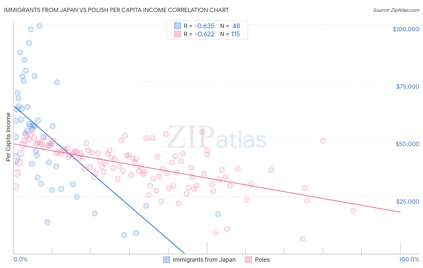 Immigrants from Japan vs Polish Per Capita Income